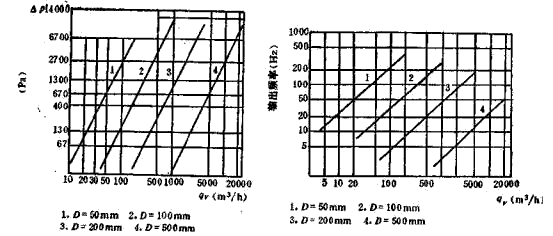 涡街流量计