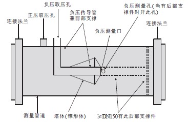 塔形流量计的结构